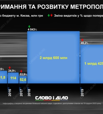 Утримання та розвиток метро Києва: скільки коштів виділяли із столичного бюджету — інфографіка