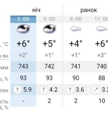 Де в Україні сніжитиме та дощитиме: прогноз погоди на 21 грудня у Дніпрі
