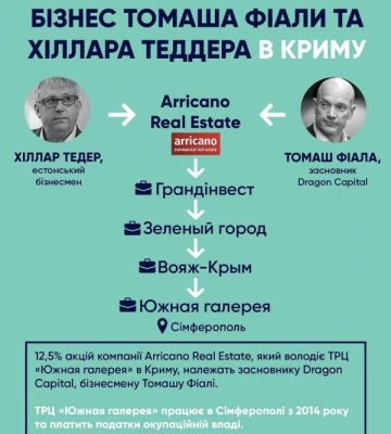 Чешский предприниматель и гендиректор украинской инвесткомпании Dragon Capital Томаш Фиала продолжает вести бизнес в оккупированном&amp;hellip;