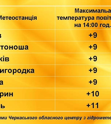 Два температурні рекорди зафіксували на Франківщині 25 грудня