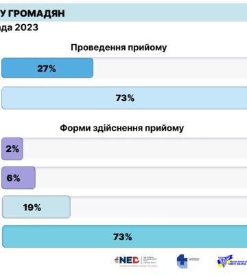 Менше третини депутатів міськради ведуть прийом громадян
