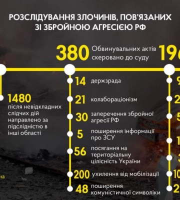 Держзрада, колабораціонізм та посягання на цілісність України: на Рівненщині зареєстровано понад 2 тисячі злочинів, пов’язаних з&amp;hellip;