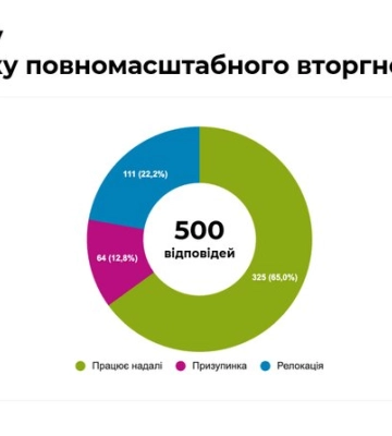 Малий та середній бізнес. На Миколаївщині протягом 2023 року працюють понад 65 відсотків підприємств