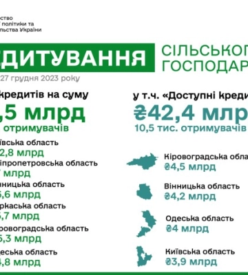 Аграрії Кіровоградщини отримали найбільше кредитів за держпрограмою