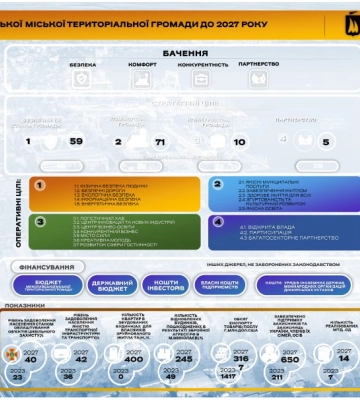 У Миколаєві презентували Стратегію розвитку міста до 2027 року