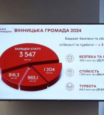 Майже мільярд гривень на оборону держави спрямує Вінницька міська громада