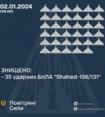 У ніч на 2 січня ППО знищила всі ворожі БПлА