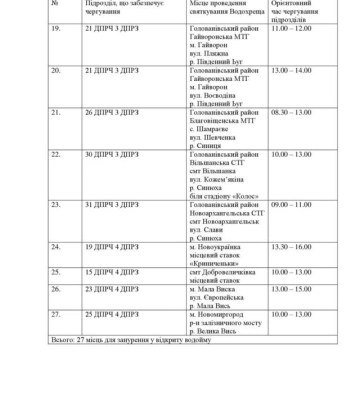 У ДСНС Кіровоградщини визначили місця для занурень на Водохреще
