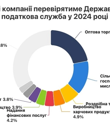 Понад 3,2 тисячі бізнесів перевірить Податкова у 2024 році
