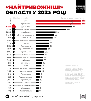 Сирена звучала 54 дні: Харківщина – у топ-5 за кількістю тривог у 2023 році
