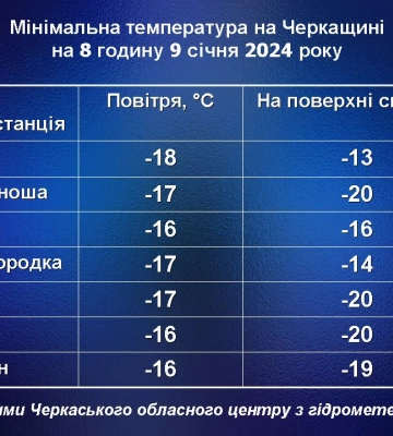 На Черкащині зафіксували 20° морозу