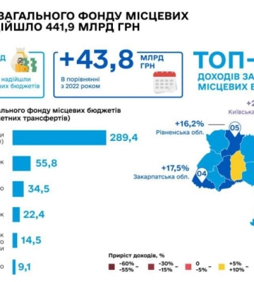 Рівненщина увійшла у ТОП-5 за приростом доходів місцевих бюджетів