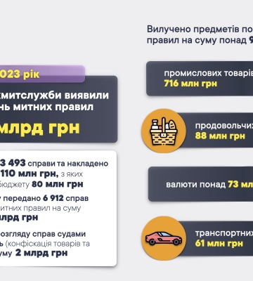 Торік харківські митники виявили порушень на понад 23 млн грн