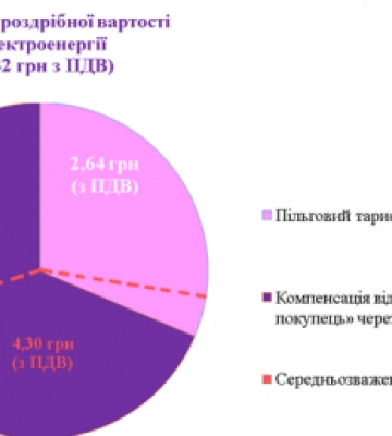 Питання виплат виробникам електроенергії за "зеленим" тарифом на Закарпатті: проблеми, реалії, перспективи
