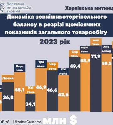 Товарообіг через Харківську митницю минулого року стабільно пожвавлювався