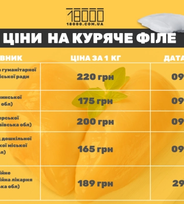 Черкаські освітяни купують коштовне м’ясо у скандального постачальника