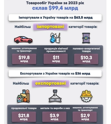За 2023 рік товарообіг склав $99,4 млрд — Держмитслужба