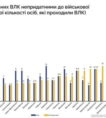 На Волині частіше стали визнавати чоловіків непридатними до служби