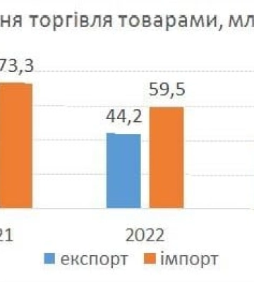Підсумки зовнішньої торгівлі за 2023 рік — Державна митна служба