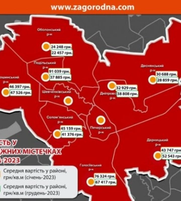 Коттеджные городки Киева подешевели на 8,54% в течение года