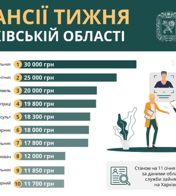 Работа в Харькове и области: опубликован список лучших вакансий