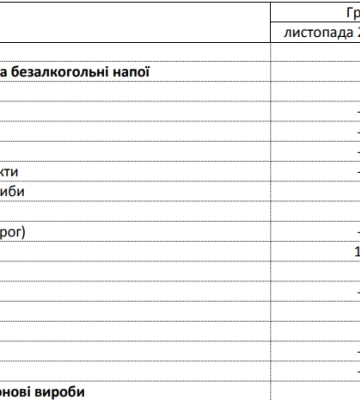 Майже на 15 % у грудні на Черкащині здорожчали яйця