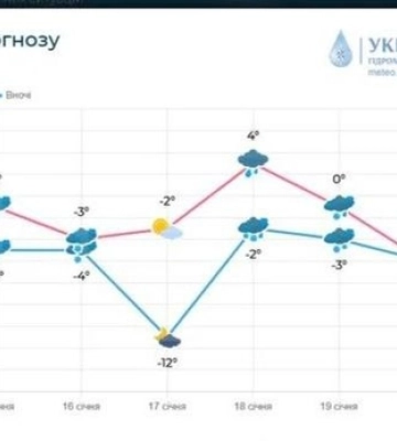 То мороз, то відлига: волинян попереджають про нестійку погоду