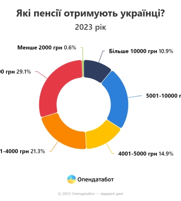 В Україні кожен другий пенсіонер отримує менше 4 тис. грн пенсії