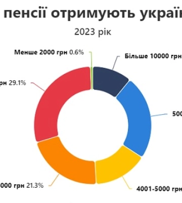 Кожен другий пенсіонер в Україні отримує  менше 4000 грн