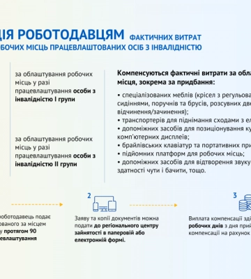Один працедавець на Львівщині отримав 100 тис. грн компенсації за облаштування робочого місця