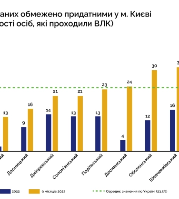 Найшвидше зростає кількість непридатних до військової служби – у Києві та Полтавській області, - НАЗК оприлюднило статистику