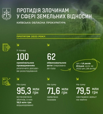 Понад 95 млн грн збитків державі: протидія злочинам у сфері земельних відносин