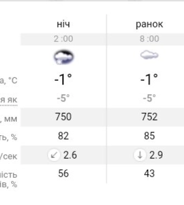 Прогноз погоды в Днепре на сегодня, 22 января 2024