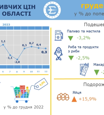 На Одещині суттєво подорожчало м’ясо