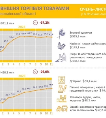 На Миколаївщині знизився експорт та імпорт