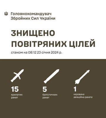 Росіяни атакували Україну 41-єю ракетою, переважно - балістикою, втім кілька важких для ППО цілей все ж вдалося спинити - Залужний