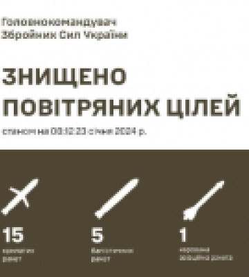 Сили ППО знищили 21 ворожу ракету