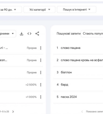 На Волині російський серіал «Слово пацана» протягом 3 місяців тримається в топі пошуку