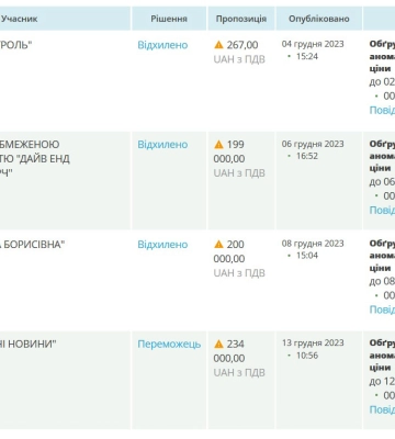 ХОВА витратила 234 тис. гривень на секретне опитування мешканців Харкова