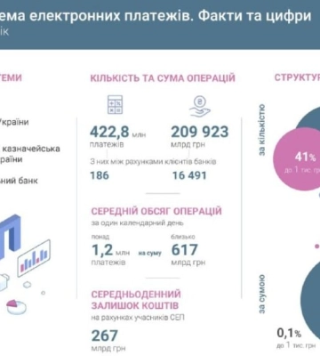 Робота СЕП та перспективи її розвитку: факти та цифри від Нацбанку