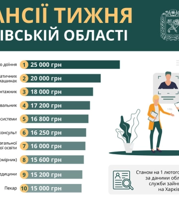 Работа в Харькове и области: вакансии от 15 до 25 тысяч гривен