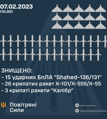 Під час сьогоднішньої повітряної атаки ППО знищила 44 повітряні цілі 