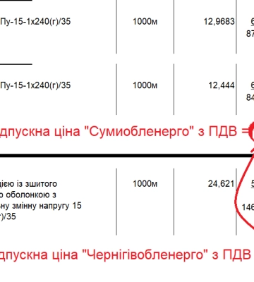 “Сумиобленерго” замовило ремонт із завищеними цінами на кабелі та труби