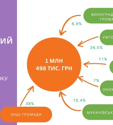 На Закарпатті у січні сплачено майже 1,5 млн грн туристичного збору