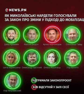 Майже всі миколаївські нардепи підтримали законопроєкт щодо мобілізації у першому читанні