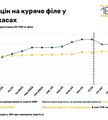 Черкаські освітяни рік купували м’ясо за завищеними цінами