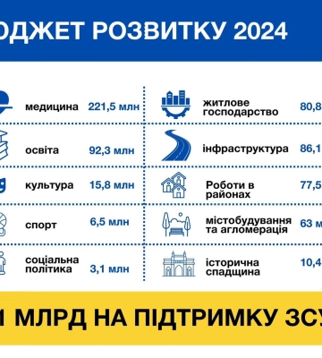 Сьогодні у Львові погодили бюджету розвитку: на що скерують кошти
