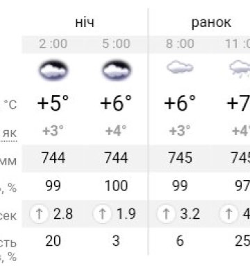 Погода та прикмети на сьогодні, 10 лютого 2023 року