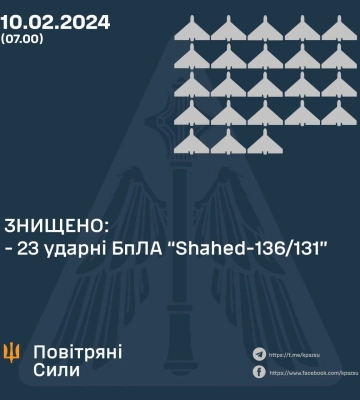 Нічна атака РФ: Повітряні сили знищили 23 ворожі &quot;шахеди&quot;
