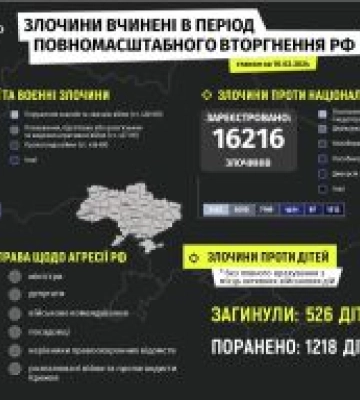 Понад 125 тисяч російських воєнних злочинів задокументували в Україні